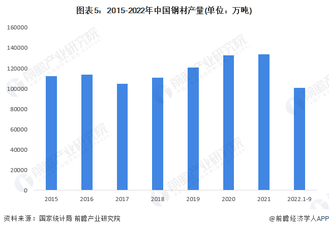 2015-2022年中国钢材产量（单位：万吨）