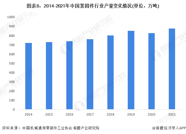 2014-2021年中国紧固件行业产量变化情况（单位：万吨）