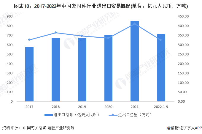 2017--2022年中国紧固件行业进出口贸易概况（单位：亿元人民币，万吨）
